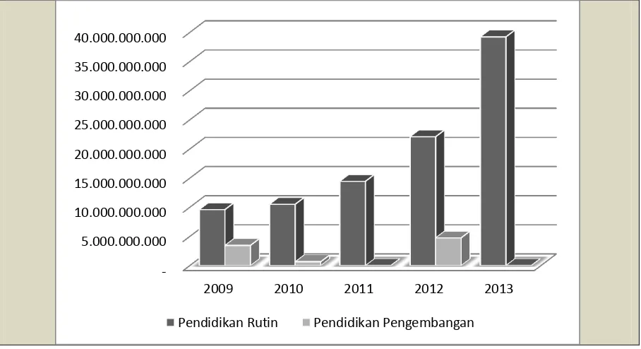 Gambar 2.5. Pengeluaran Bidang II (Rutin & Pengembangan) 2009 – 2013 
