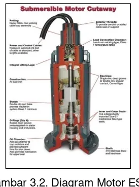 Gambar 3.2. Diagram Motor ESP 