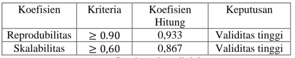 Tabel 5.1  Hasil Uji Validitas  Koefisien  Kriteria  Koefisien 