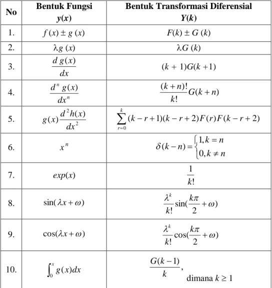 Tabel 1: Bentuk Transformasi Diferensial  No  Bentuk Fungsi 