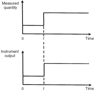 Gambar P2.1 Respon output orde nol Instrument Orde Satu