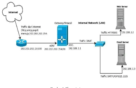 Gambar 1. Skema jaringan