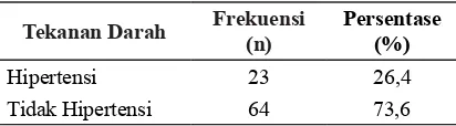 Tabel 1. Distribusi Responden Menurut Kategori Tekanan Darah di Posbindu Kelurahan Sawangan Baru Kecamatan Sawangan Tahun 2015