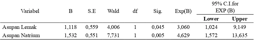 Tabel 3  Hasil Analisis Regresi Logistik Terhadap Faktor-Faktor Yang Mempengaruhi Kejadian Hipertensi Di Posbindu Kelurahan Sawangan Baru Kecamatan Sawangan Tahun 2015