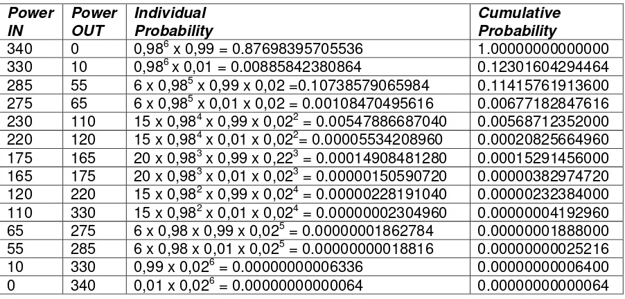 Tabel 4.5. Tabel Probabilitas Kumulatif  9 unit pembangkit 8 x 55 MW + 1x 10 MW. 