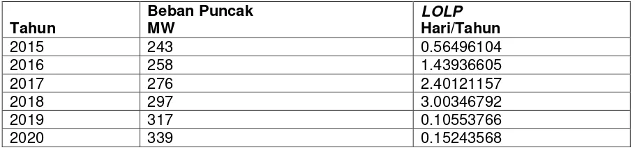 Tabel 4.6. LOLP sampai tahun 2020 dengan kapasitas pembangkit sebesar 450 MW. 