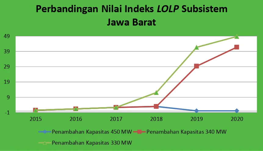 Gambar 4.1 Grafik prediksi nilai LOLP sampai tahun 2020 