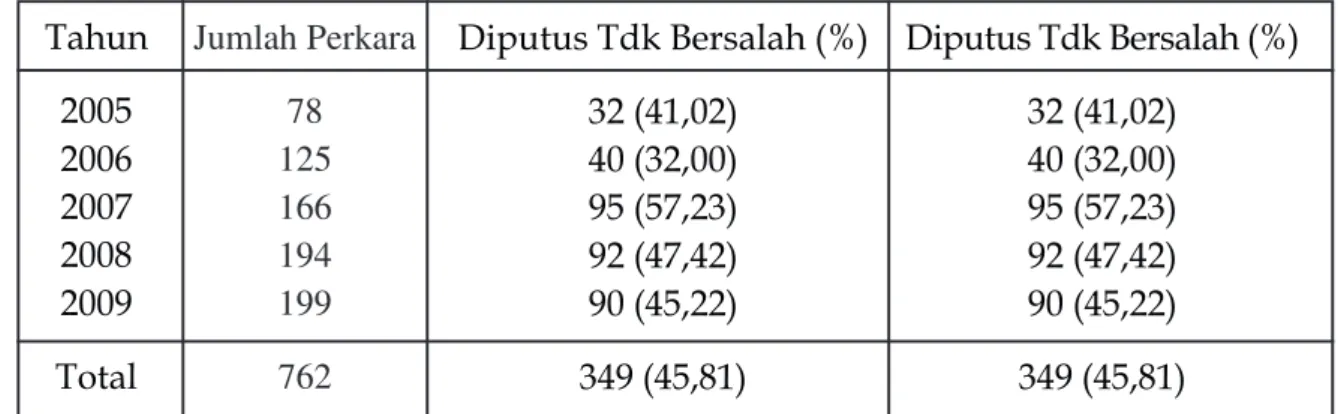 Tabel 1 tersebut menunjukkan bahwa sejak berdiri 2004 sampai dengan tahun 2009, Pengadilan Tipikor telah berhasil menyelesaikan perkara TPK sebanyak 105 perkara