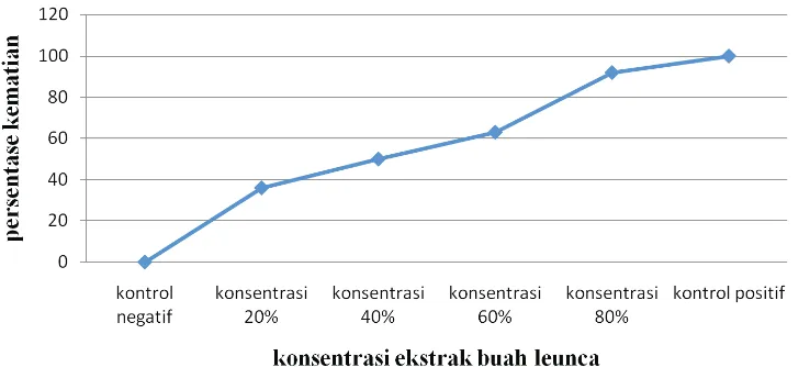 Tabel 5.  Jumlah kematian nyamuk Aedes aegypti setelah diuji dengan ekstrak buah Leunca (Solanum nigrum L.) dalam berbagai konsentrasi selama 24 jam 