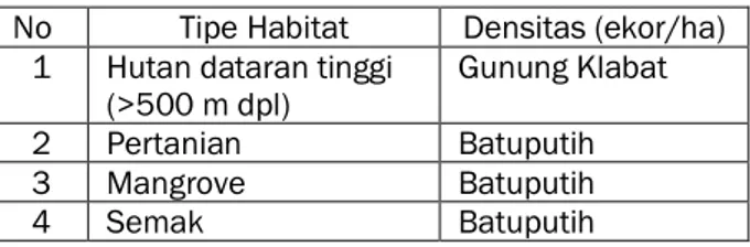 Tabel 2.  Densitas Tangkasi pada 4 Tipe Habitat  No  Tipe Habitat  Densitas (ekor/ha) 