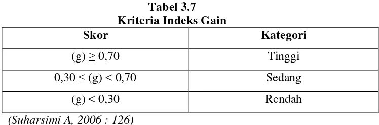 Tabel 3.7 Kriteria Indeks Gain 