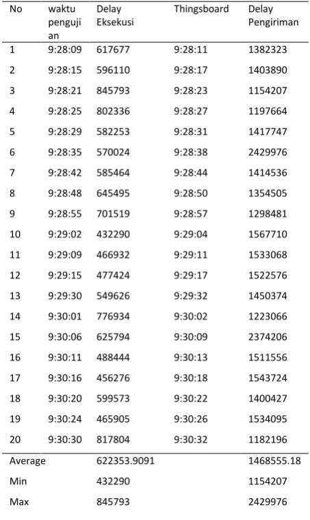 Tabel 3. Hasil Pengujian Delay 