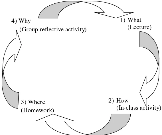Gambar 2.2 Fase Pembelajaran Kooperatif 