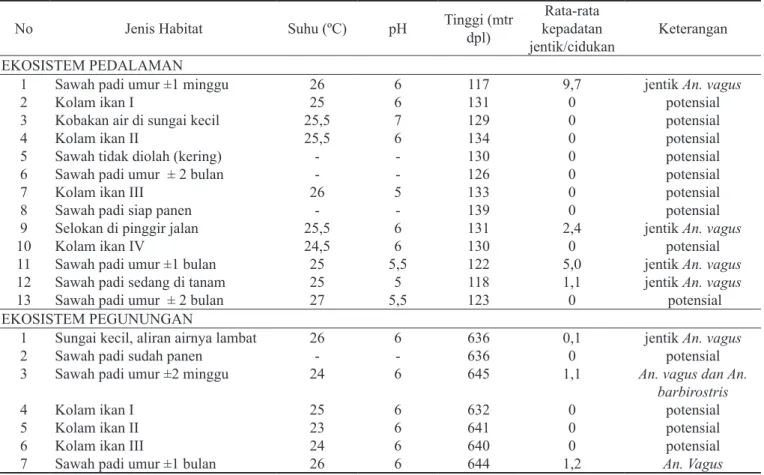 Tabel 4.  Karakteristik  habitat  perkembangbiakan  dan  kepadatan  jentik  Anopheles  spp  pada  ekosistem  pedalaman dan pegunungan di Kab