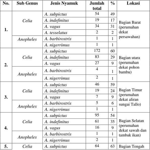 Tabel  1.  Jumlah  total  individu  nyamuk  Anopheles  spp.  per  species  yang  diperoleh di lokasi penelitian pada bulan Februari 2016