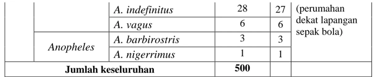 Tabel 1 menunjukkan bahwa jumlah total individu nyamuk  Anopheles spp.  yang diperoleh sebanyak 500 ekor dengan presentase tertinggi ditunjukkan  oleh nyamuk A