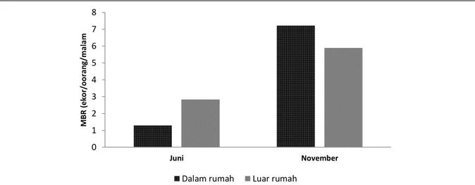 Gambar  1.  Rata-rata  An.  sundaicus  yang  tertangkap  per  malam  (MBR)  di  dalam  dan  di  luar  rumah  selama  bulan 