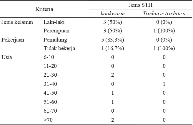 Tabel 3. Distribusi infeksi STH pada masyarakat di sekitar TPA Kelurahan Mojosongo Kecamatan Jebres Kota Surakarta berdasarkan jenis kelamin, pekerjaan dan usia
