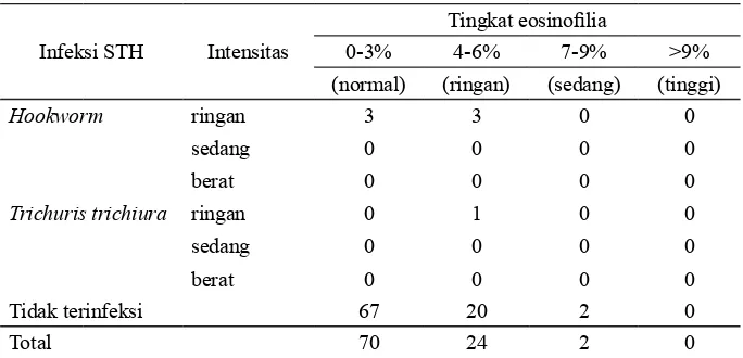 Tabel 6.  Hubungan antara infeksi STH dengan eosinofilia pada masyarakat di sekitar TPA Kelurahan Mojosongo Kecamatan Jebres Kota Surakarta