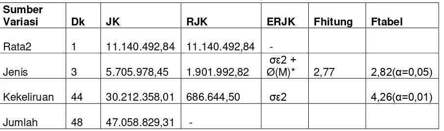 Tabel 4. Analisis Variansi Kadar Air Secara Alami