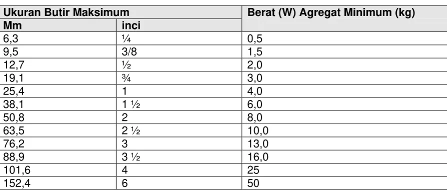 Tabel 6. Berat Minimum Benda Uji15)