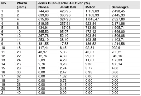 Tabel 2. Analisis Variansi Kadar Air Secara Oven 