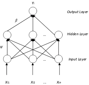 Gambar 2 Struktur Extreme Learning Machine Sumber: (Giusti, et al., 2017)  
