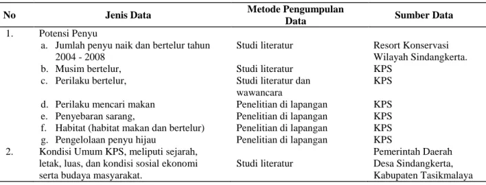 Tabel 1.  Jenis dan metode pengumpulan data 