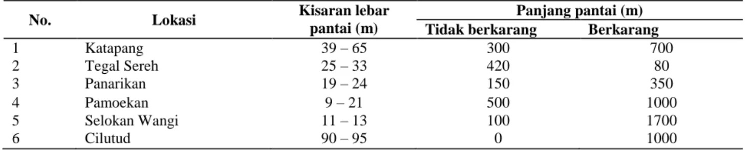 Tabel 3.  Lebar dan panjang pantai habitat penyu hijau di KPS 