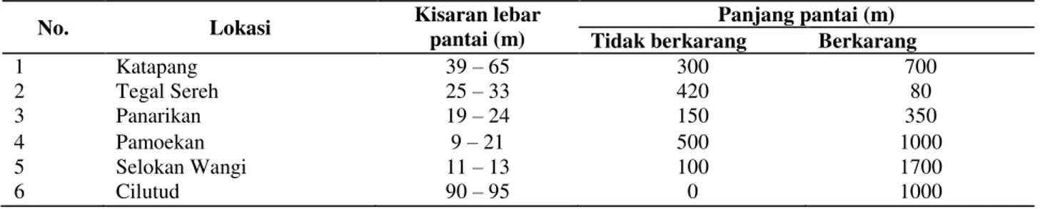 Tabel 3.  Lebar dan panjang pantai habitat penyu hijau di KPS 