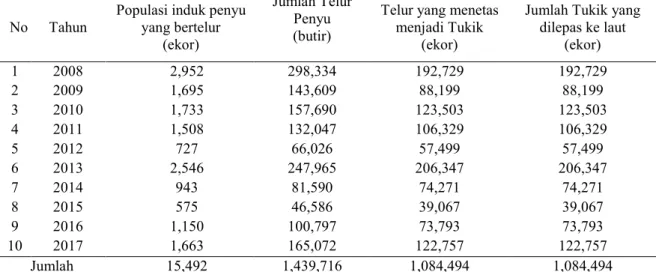 Tabel 1. Populasi Penyu Hijau yang muncul di permukaan Pantai Pangumbahan 2008-2017  Table 1