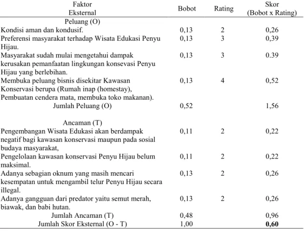 Tabel 3. Faktor Eksternal Pengembangan Wisata Edukasi Pantai Pangumbahan.  Table 3. External Factor of  Ecotourism Development in Pangumbahan Beach 