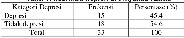 Tabel 7. Distribusi Depresi di Posyandu Lansia 