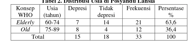 Tabel 2. Distribusi Usia di Posyandu Lansia 