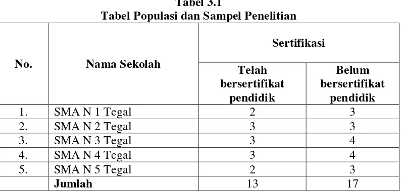 Tabel 3.1 Tabel Populasi dan Sampel Penelitian 
