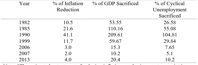 Table 3. Inflation rate reduction and percentages of GDP and cyclical unemployment sacrificed 