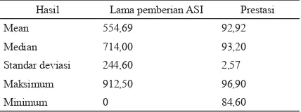 Tabel 1.  Distribusi frekuensi lama pemberian ASI dan prestasi