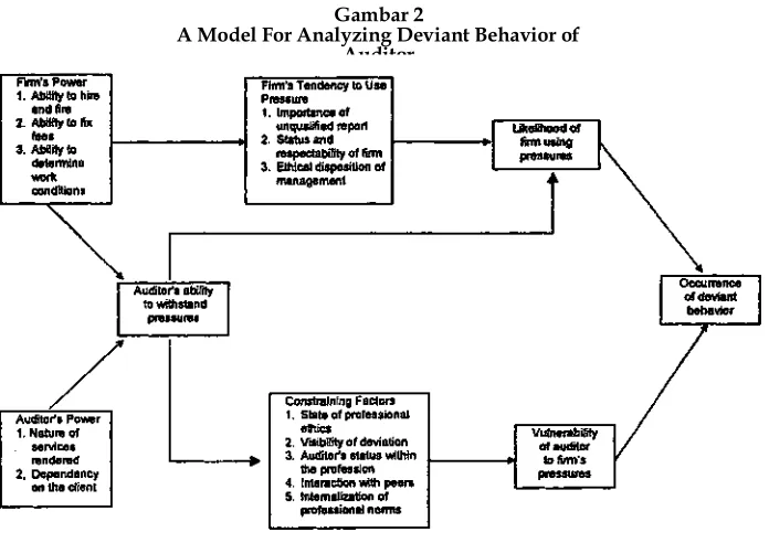 Gambar 2 A Model For Analyzing Deviant Behavior of 