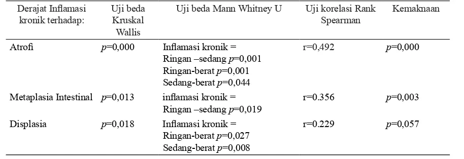 Tabel 1. Pengaruh kepadatan kuman Helicobacter spp terhadap derajat inflamasi dan kerusakan histopatologik jaringan gaster