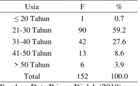 Tabel 2: Distribusi responden berdasarkan usia 