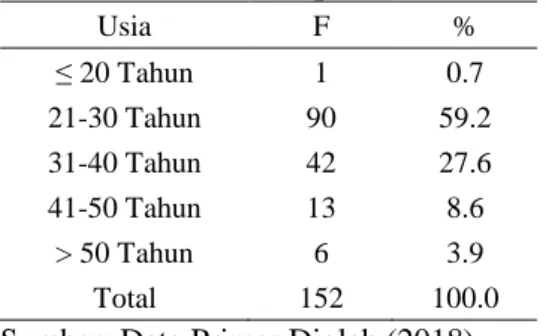 Tabel 2: Distribusi responden berdasarkan usia 