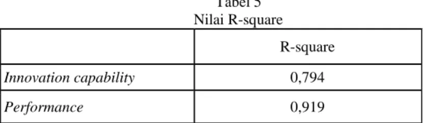 Tabel 5 Nilai R-square