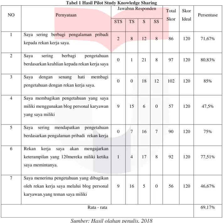 Tabel 1 Hasil Pilot Study Knowledge Sharing 