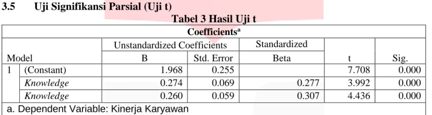 Tabel 3 Hasil Uji t 