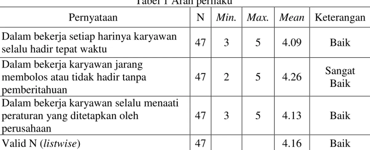 Tabel 1 Arah perilaku 