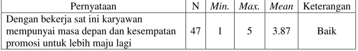 Tabel  2  menunjukkan  bahwa  pada  variabel  tingkat  usaha,  nilai  mean  jawaban responden masuk kedalam kategori baik, yaitu 4,12