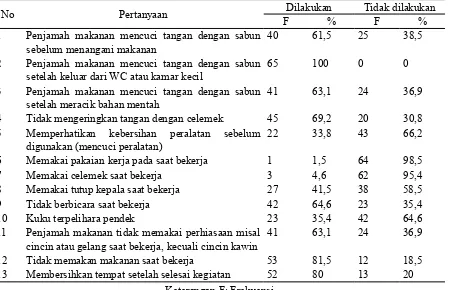 Tabel 4. Distribusi Frekuensi Personal Hygiene Penjamah Makanan di Tempat Pengolahan Makanan (TPM) buffer area Bandara Adi Soemarmo Surakarta