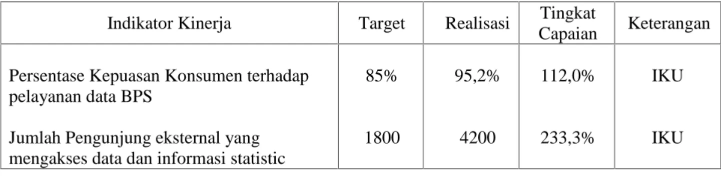Tabel berikut ini menyajikan capaian sasaran berdasarkan indikator kinerjanya.