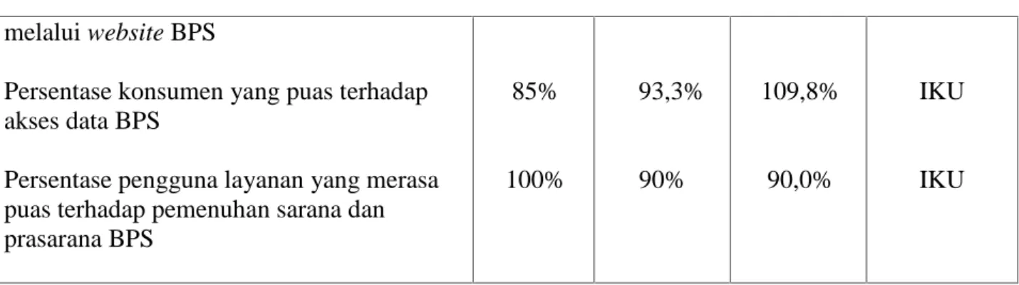 Tabel  berikut  ini  menyajikan  tingkat  capaian  sasaran  berdasarkan  indikator kinerjanya.
