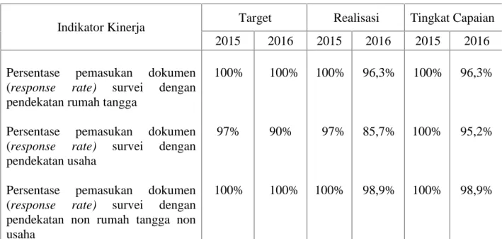 Tabel 3.7. Perkembangan Capaian Kinerja dari Tujuan Kesatu Sasaran Kedua